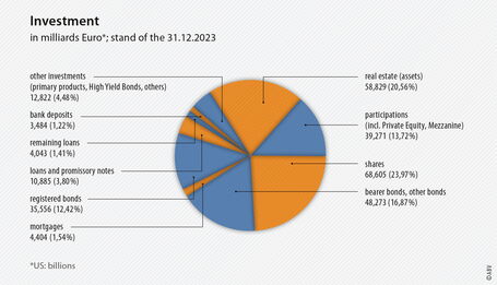 Investment - in milliards Euro (stand of the 31.12.2023)