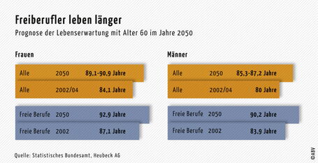 Freiberufler leben länger