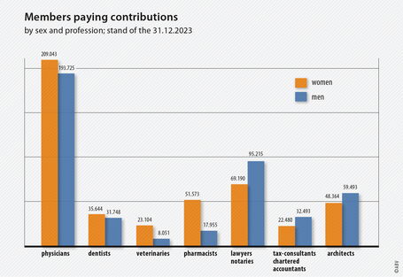 Members paying contributions - by sex and profession (stand of the 31.12.2023)