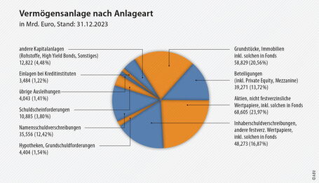 Vermögensanlage nach Anlageart in Mrd. Euro (Stand: 31.12.2023)