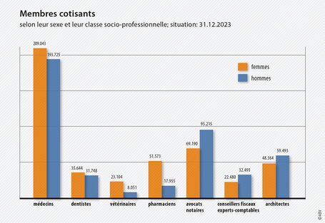 Membres cotisants - Selon leur sexe et leur classe socio-professionnelle